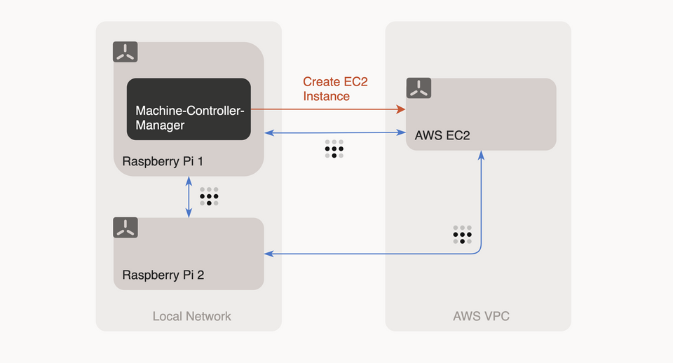 Scale out your Raspberry-Pi Kubernetes cluster to the cloud